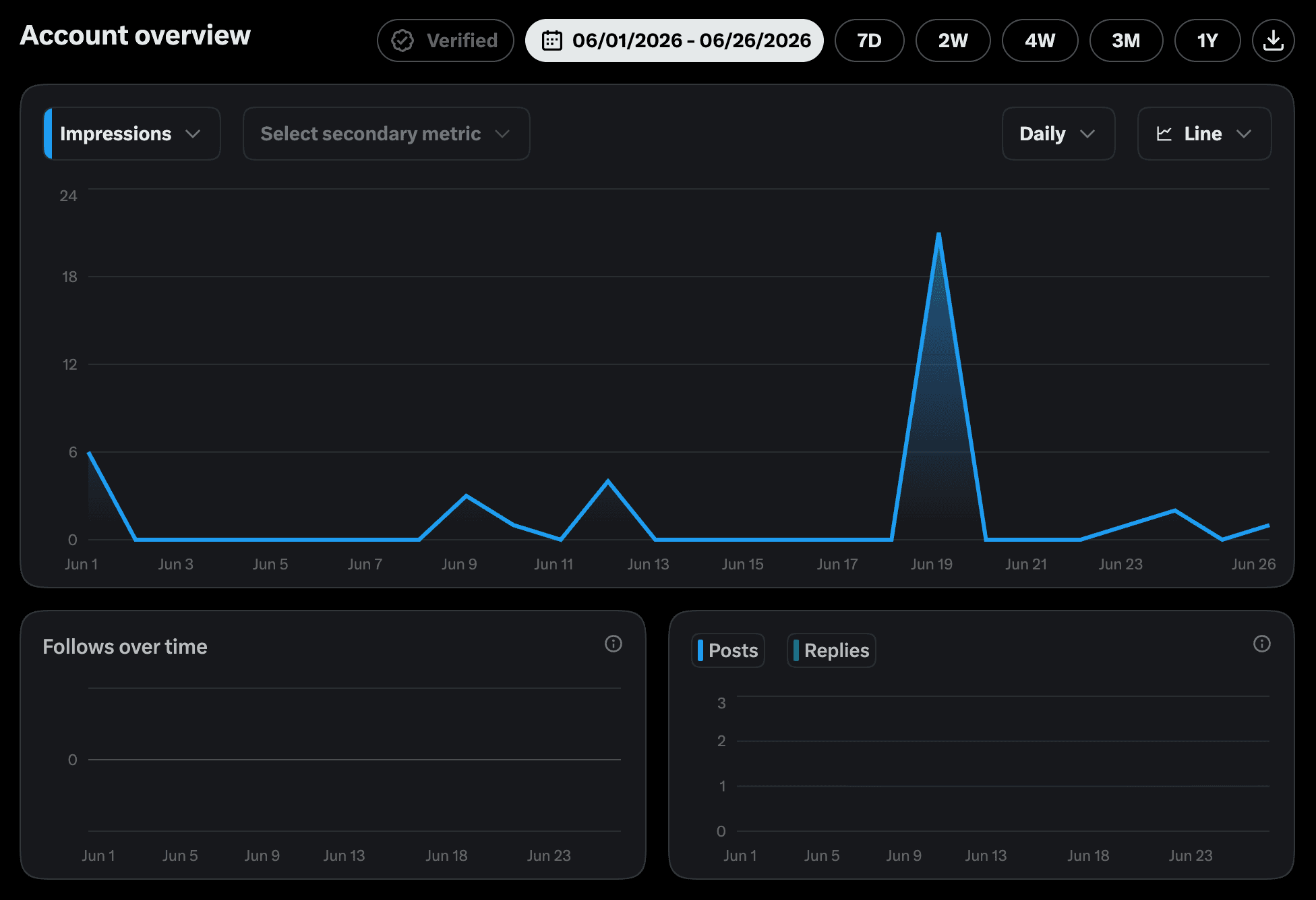 The same account in June, before any of this started: impressions flat under 25 a day, no new follows at all, and no posts or replies
