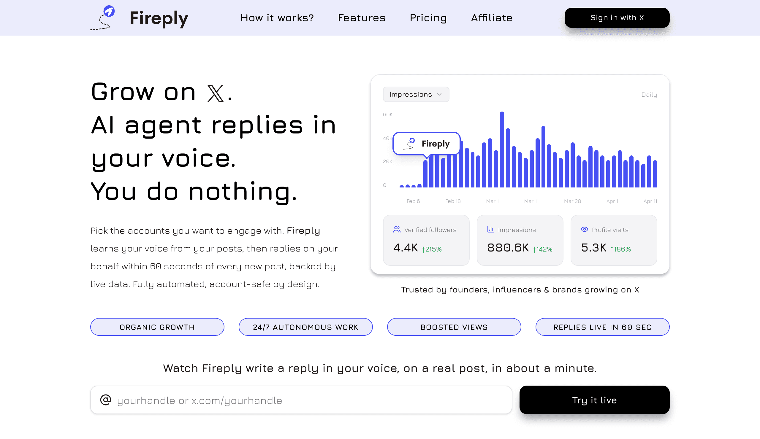 Fireply homepage: the headline “Grow on X. AI agent replies in your voice. You do nothing.”, a paragraph ending “Fully automated, account-safe by design.”, a Sign in with X button in the header, an impressions chart with tiles for verified followers, impressions and profile visits, a row of four feature labels, and a handle field with a Try it live button.